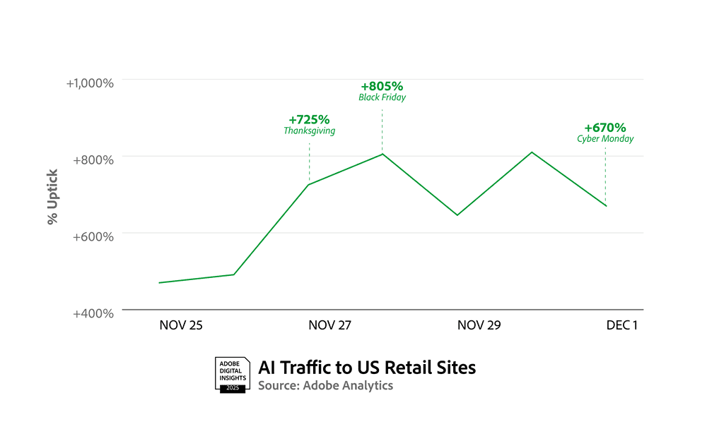 Amazon Cyber Week 2025 AI Traffic to US Retail Sites